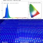 CIE1931 chromaticity diagram and best led light spectrum for coral growth report