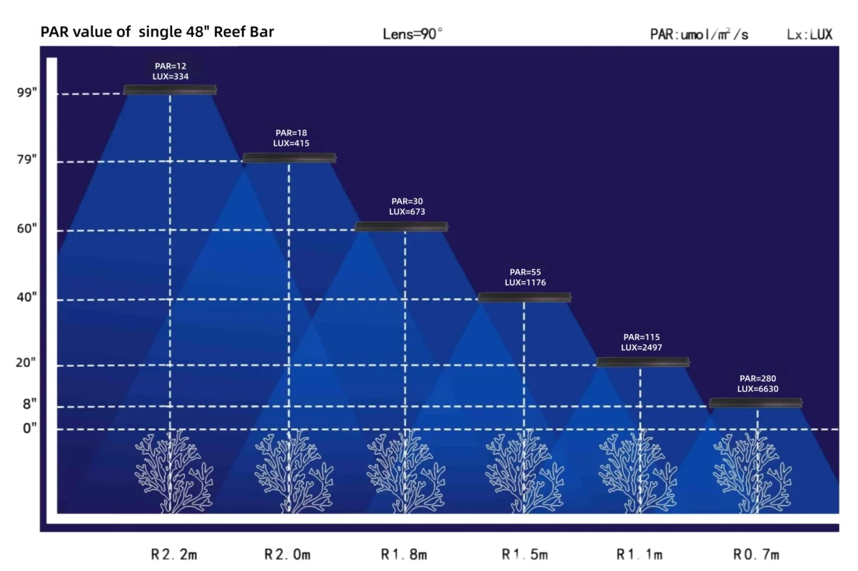 Full Spectrum Reef Lighting for SPS & LPS Coral Aquarium