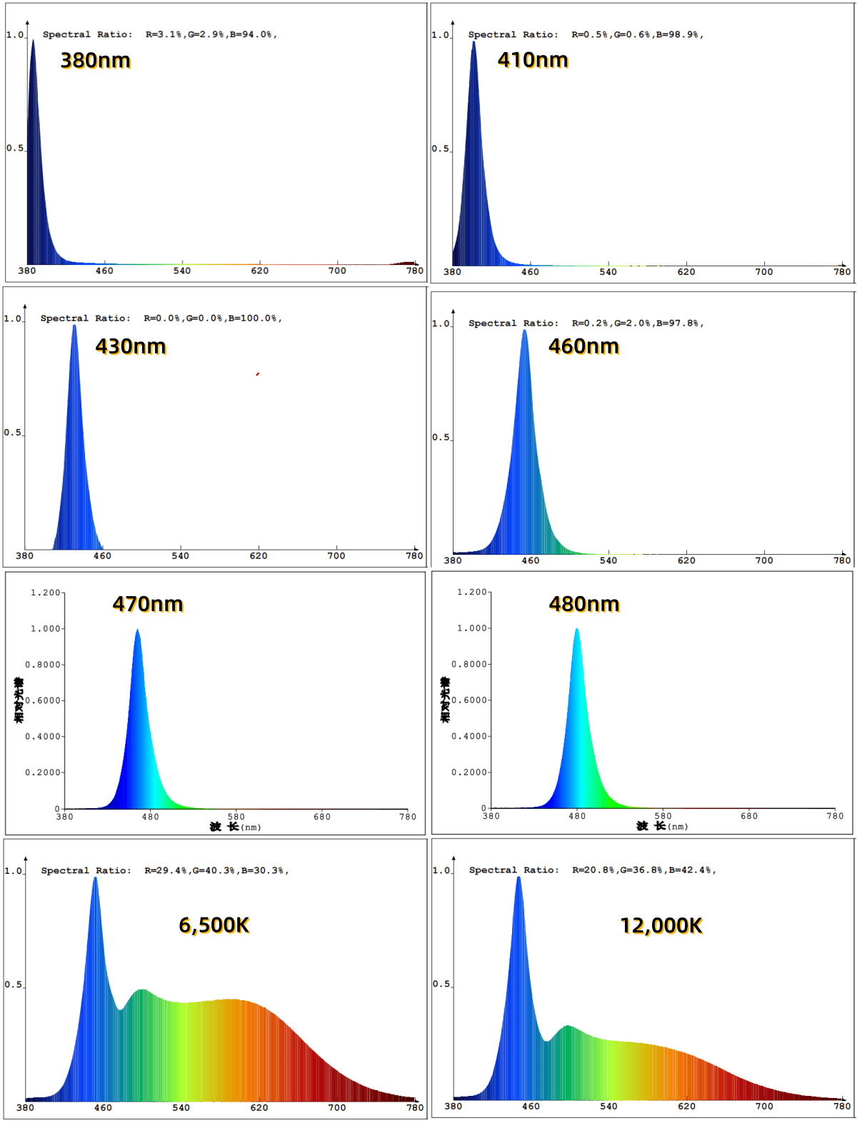 FOOVV High Power Reef LED Bar Spectrum Wavelength Chart for Coral Growth