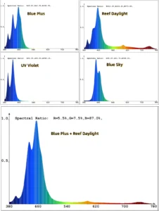 FOOVV High Power Reef LED Bar Spectrum Curve Chart for Coral Growth
